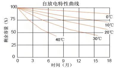 如何有效降低儲(chǔ)能系統(tǒng)自放電率？